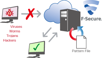 F-Secure アンチウイルス